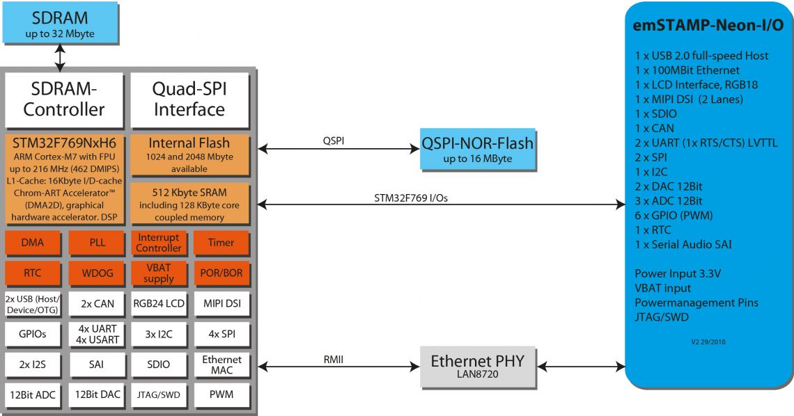 emSTAMP-Neon-CM7 Modul mit ST STM32F769NI