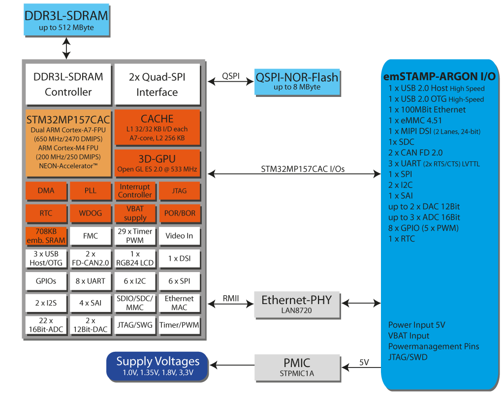 emSTAMP-Argon Modul mit STM32MP157