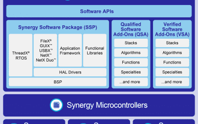 RENESAS Synergy, ein komplettes IoT-Ökosystem